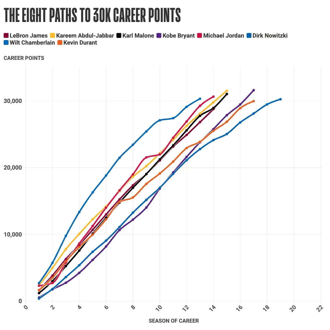 image_67adc12981c71 Kevin Durant Becomes the 8th Player in NBA History to Reach 30,000 Points