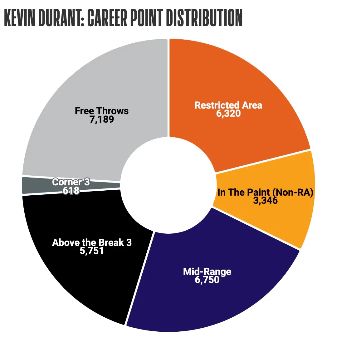 image_67adc12a18ab5 Kevin Durant Becomes the 8th Player in NBA History to Reach 30,000 Points